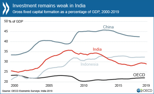 印度的投资仍然薄弱。单击图形以获取全尺寸。