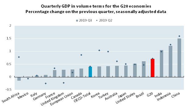 2019年第三季度，大多数G20经济体的GDP增长都会减慢